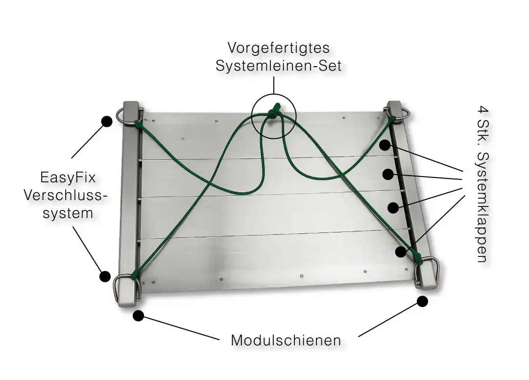 Wobbelstopper Schaubild: vorgefertigtes Systemleinen-Set, vier Systemklappen, Modulschienen, EasyFix-Verschlüsse