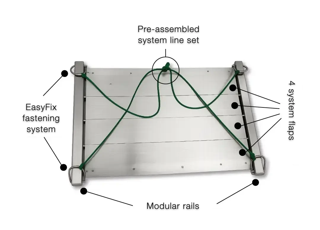 Wobbelstopper diagram: pre-assembled system line set, four system flaps, modular rails, EasyFix fasteners